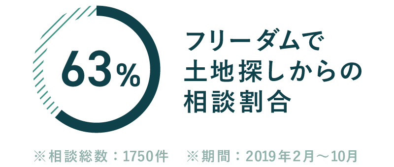 土地探し相談割合