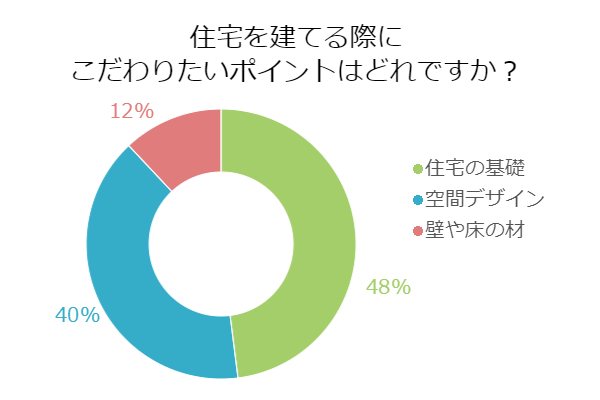 住宅を建てる際にこだわりたいポイントはどれですか？