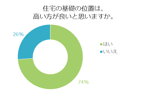 住宅の基礎の位置は高い方が良いと思いますか。