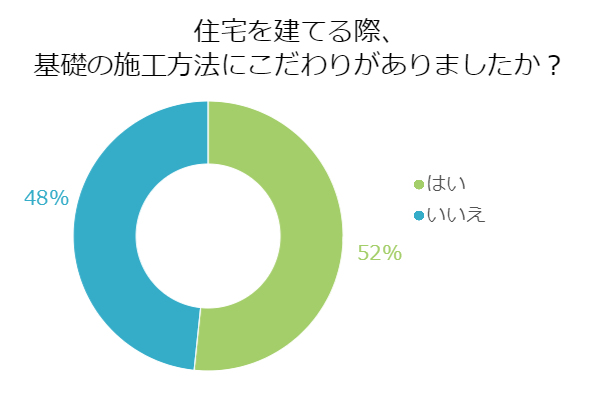 住宅を建てる際、基礎の施工方法にこだわりがありましたか？