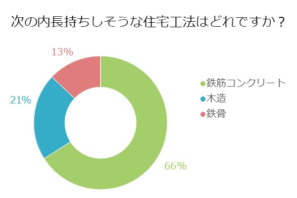 次の内長持ちしそうな住宅工法はどれですか？